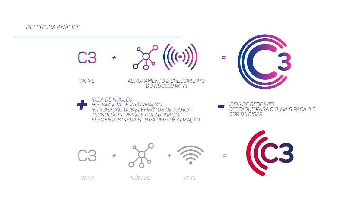 C3 concept sheet: the name C3, a connected core and a Wi-Fi idea join into the new mark